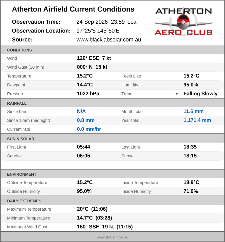 Current conditions summary