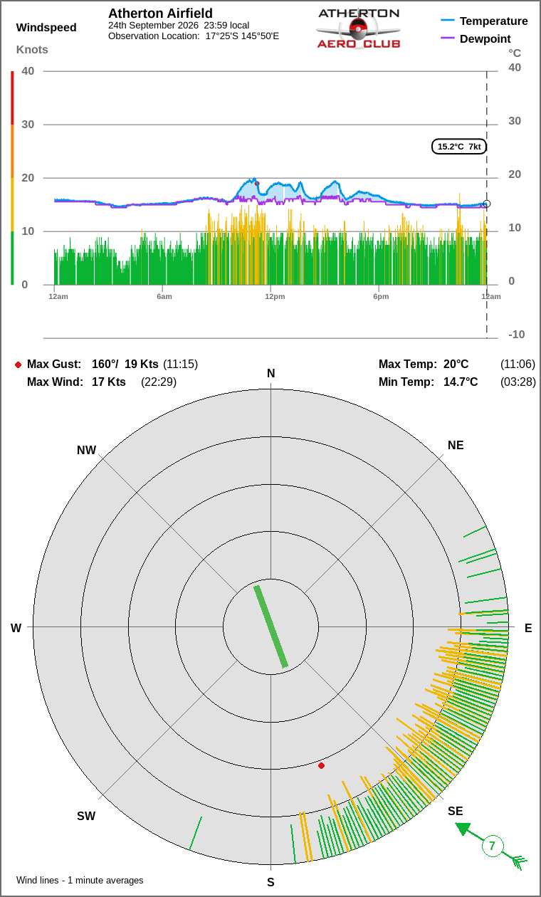 Wind and temperature