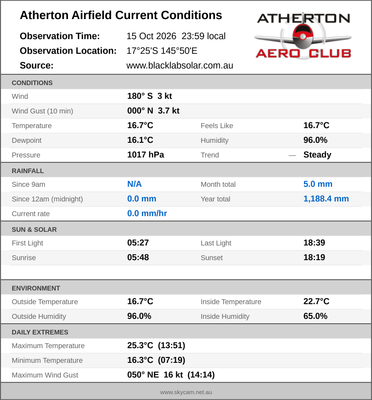 Current conditions summary