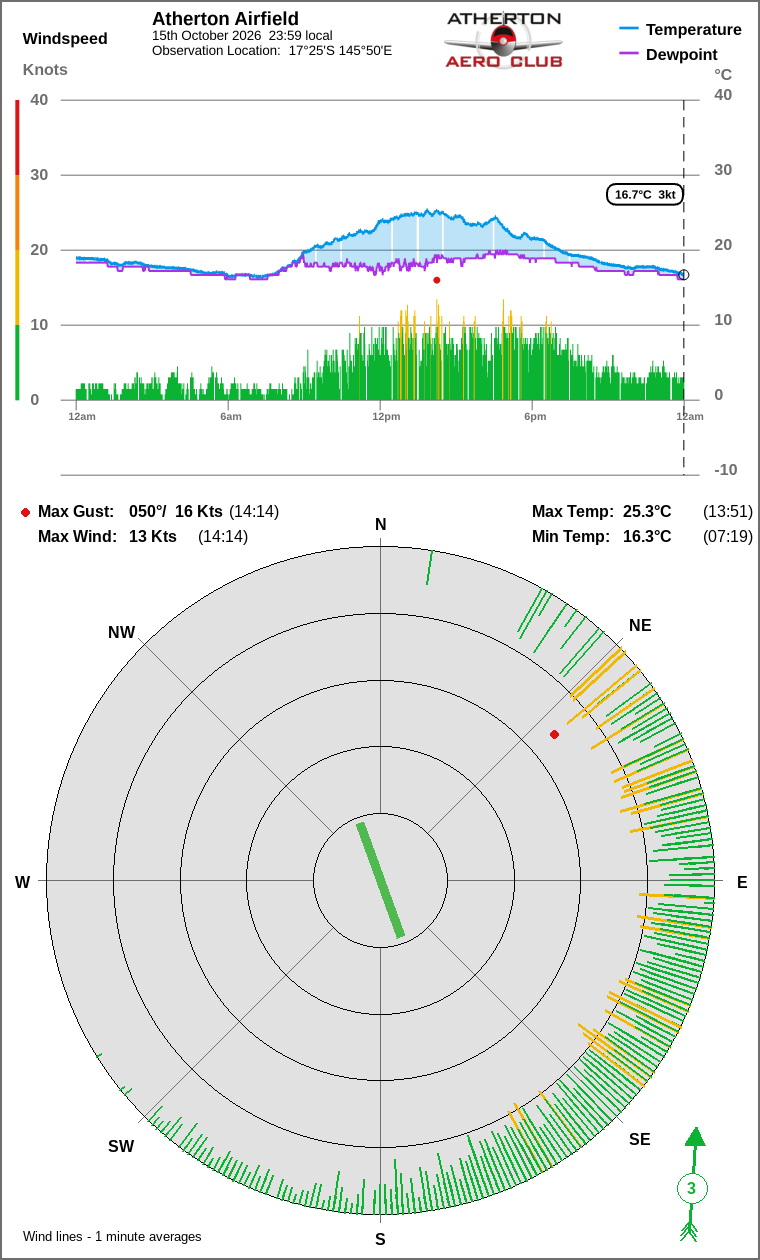 Wind and temperature