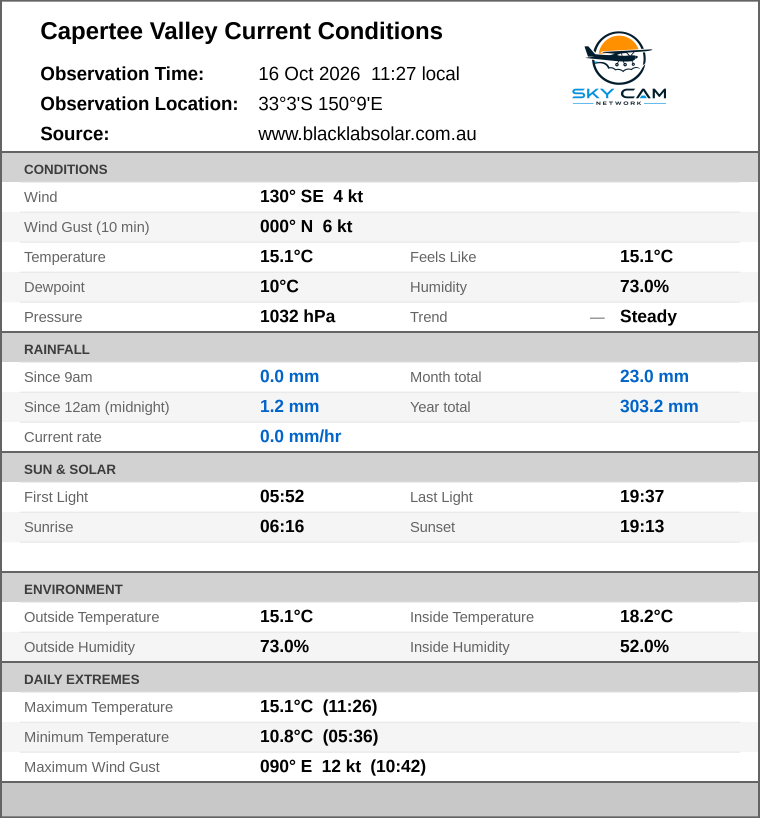 Current conditions summary