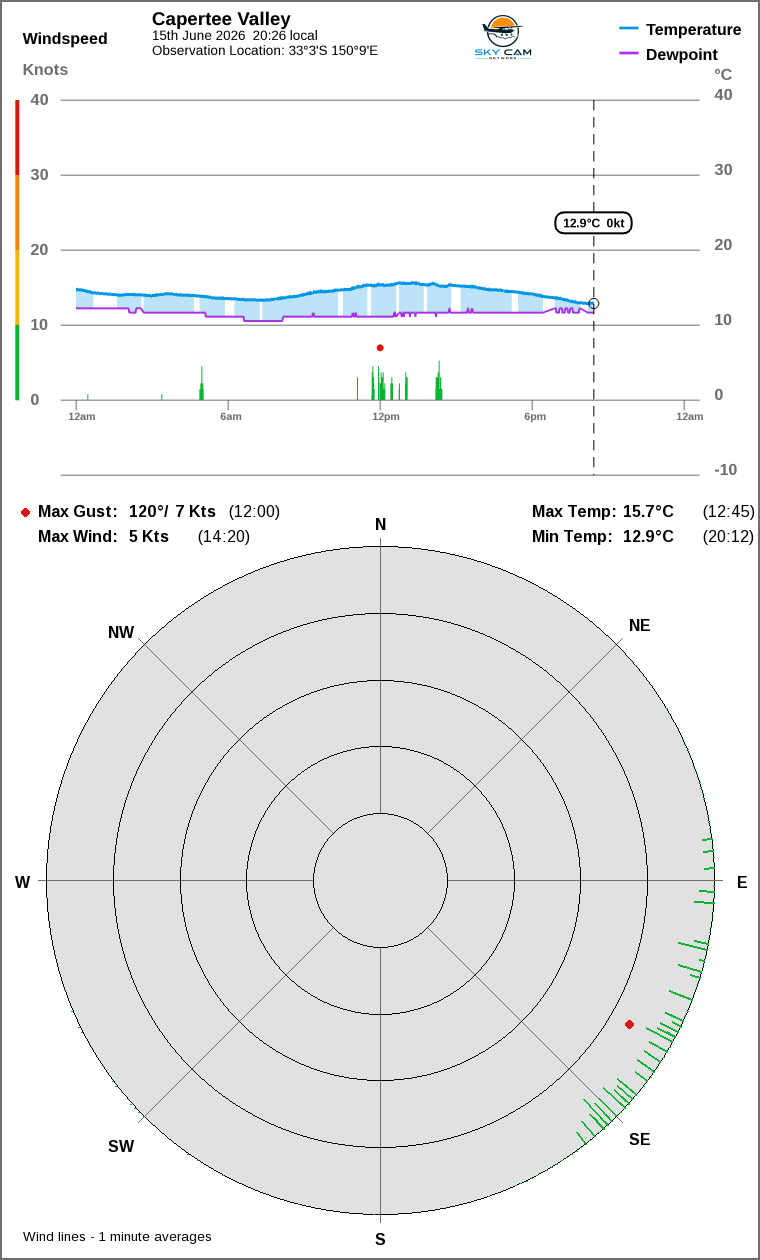 Wind and temperature