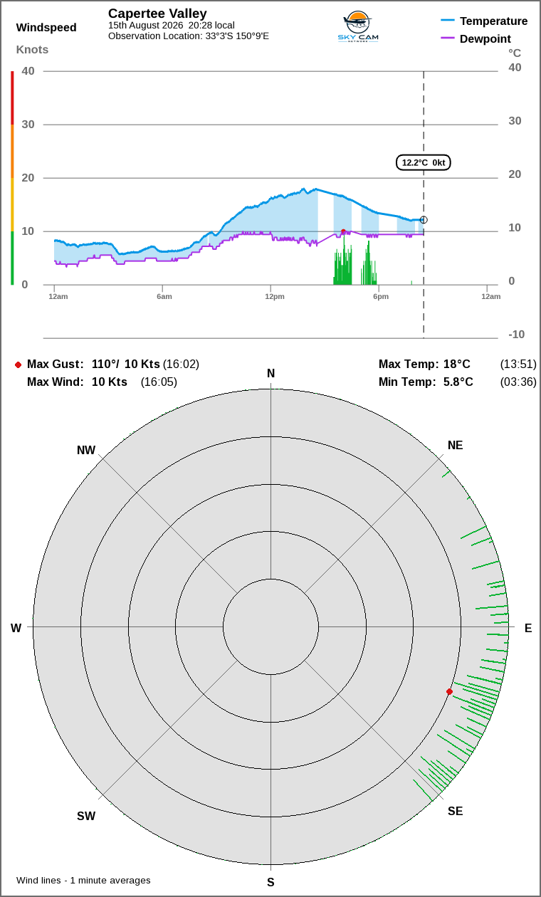 Wind and temperature