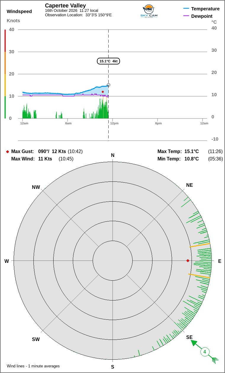Wind and temperature