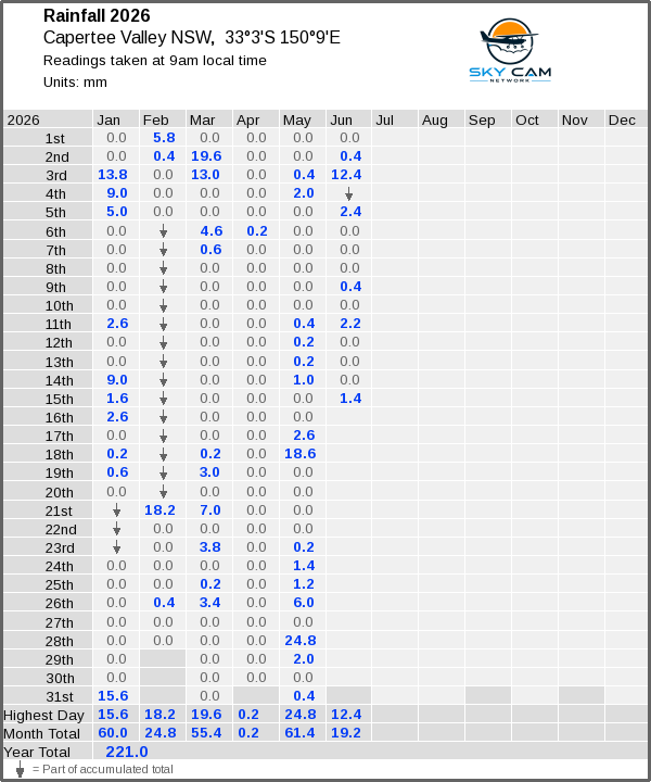 Daily rainfall table