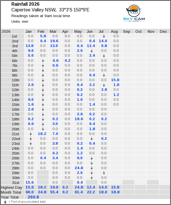 Daily rainfall table