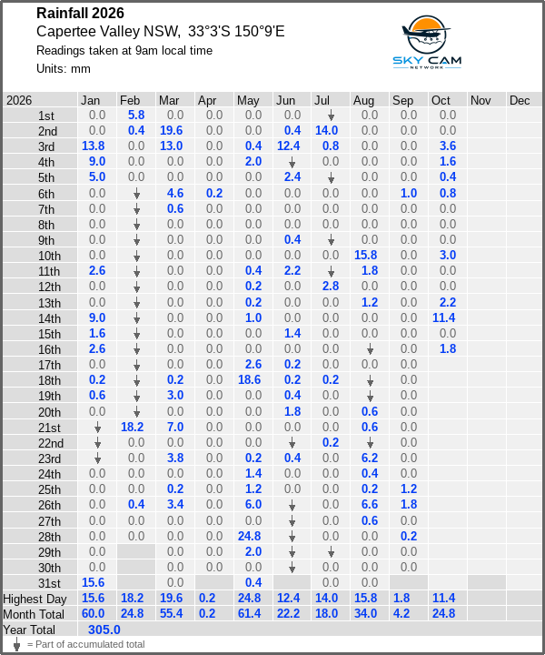 Daily rainfall table