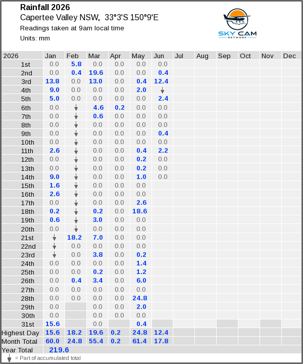 Daily rainfall table