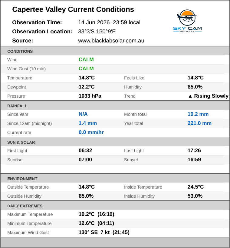 Current conditions summary