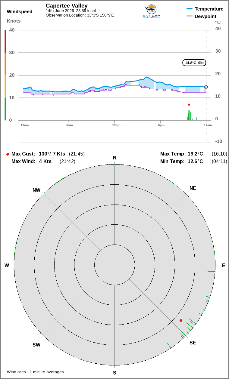Wind and temperature