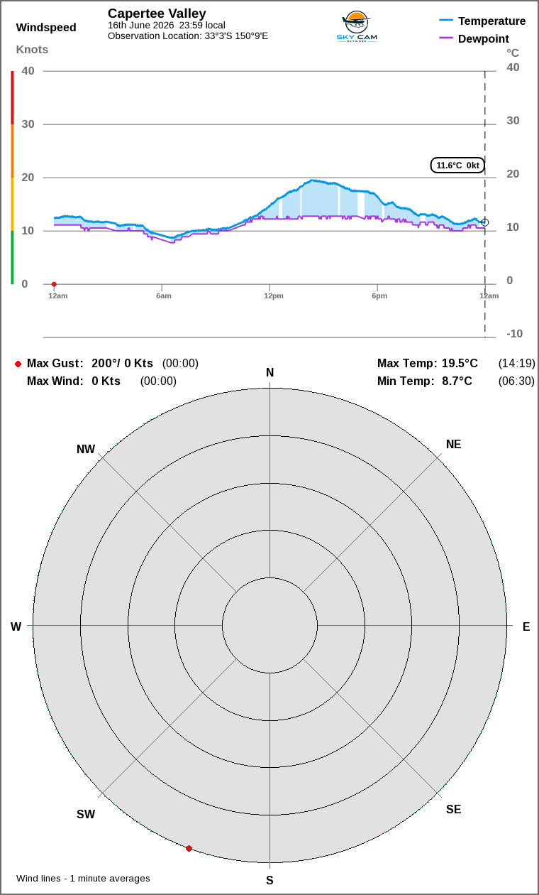 Wind and temperature