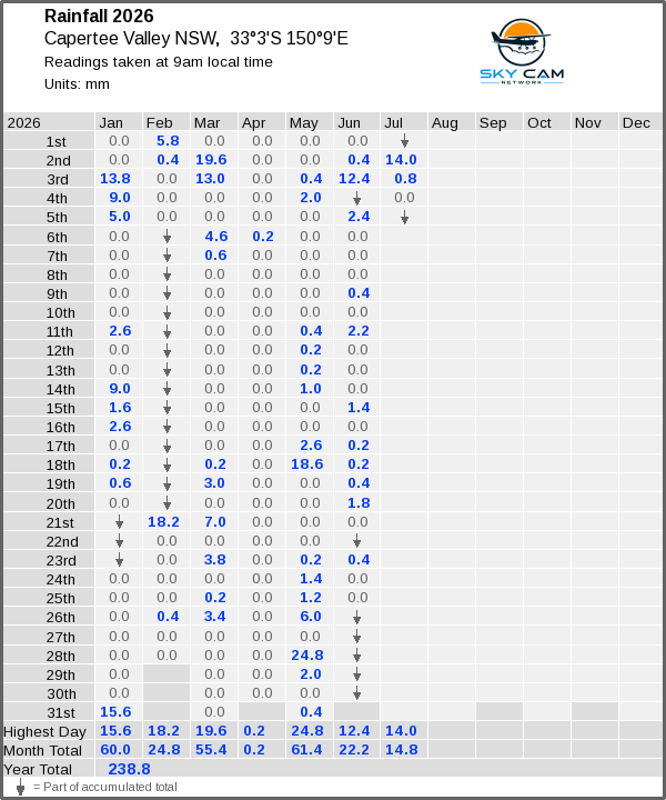 Daily rainfall table