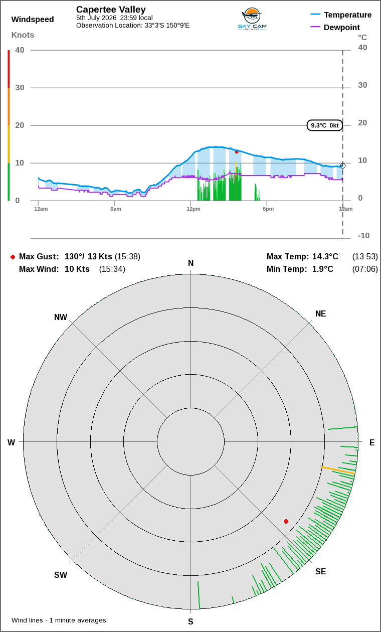 Wind and temperature