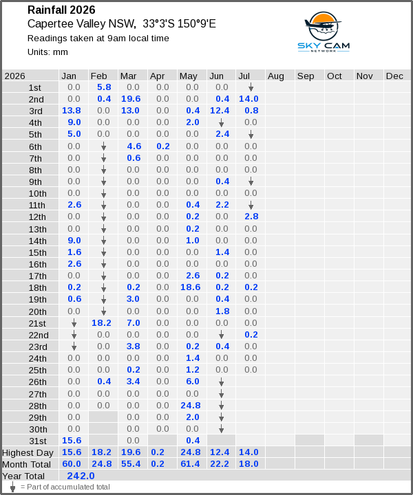 Daily rainfall table