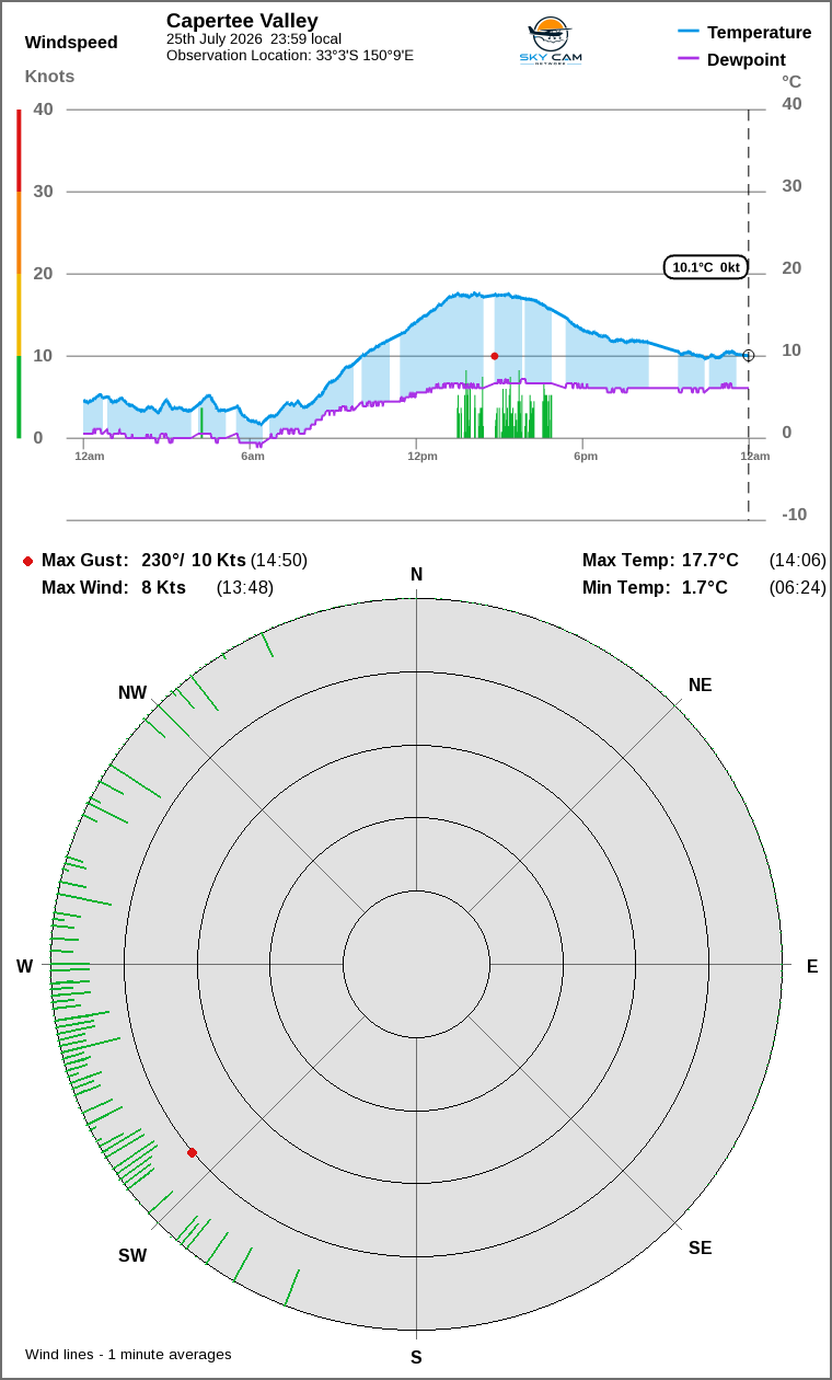 Wind and temperature