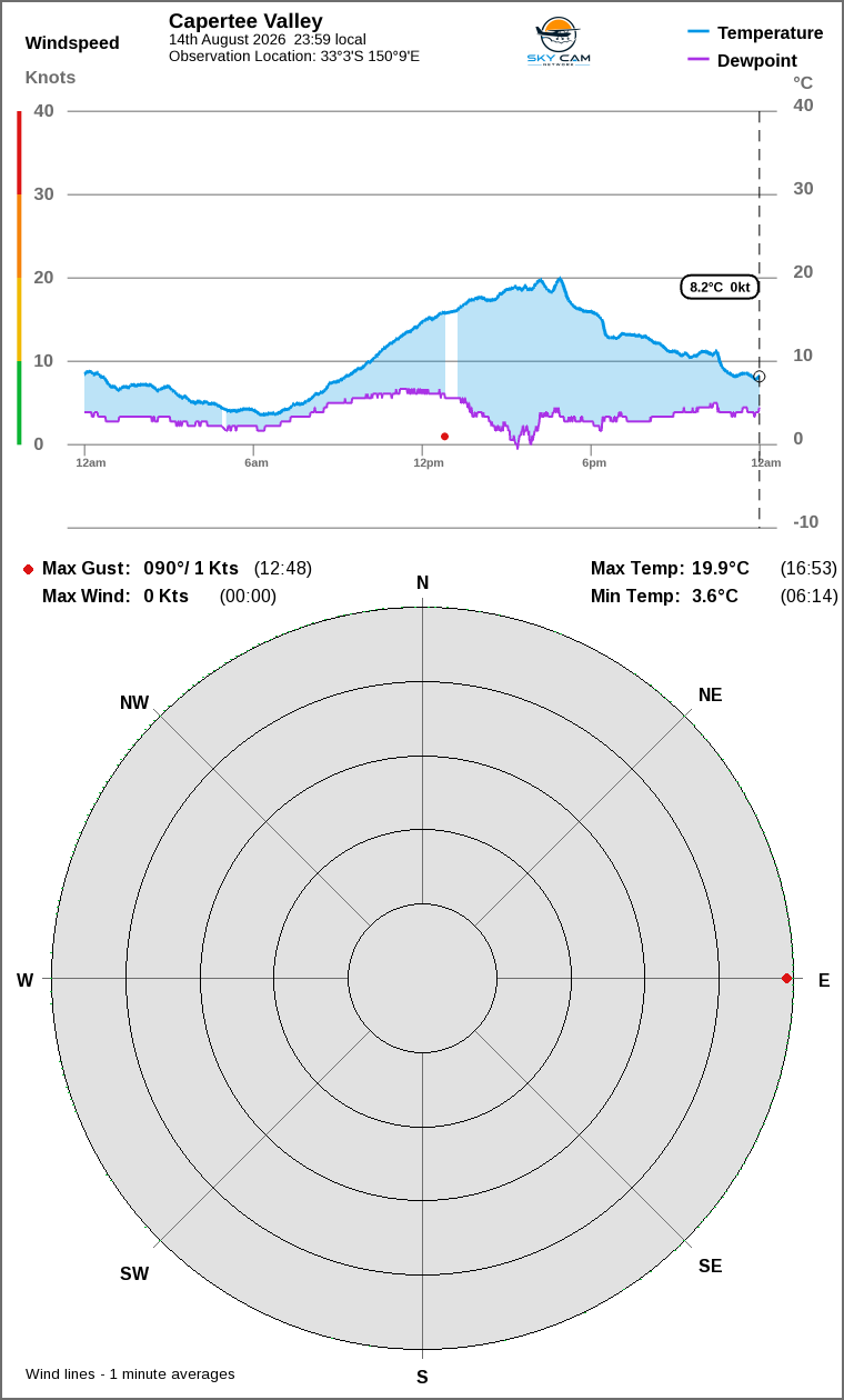 Wind and temperature