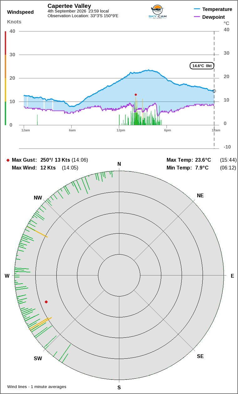 Wind and temperature