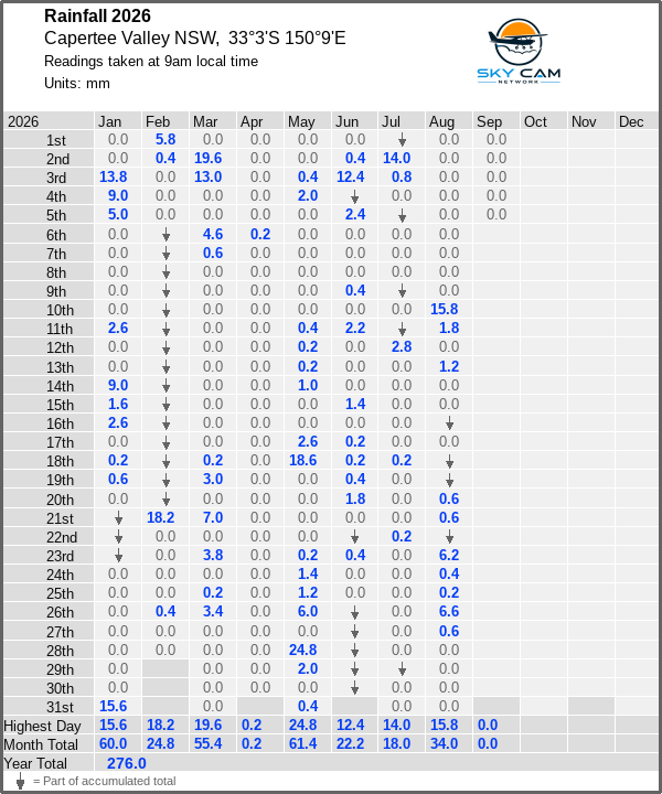 Daily rainfall table