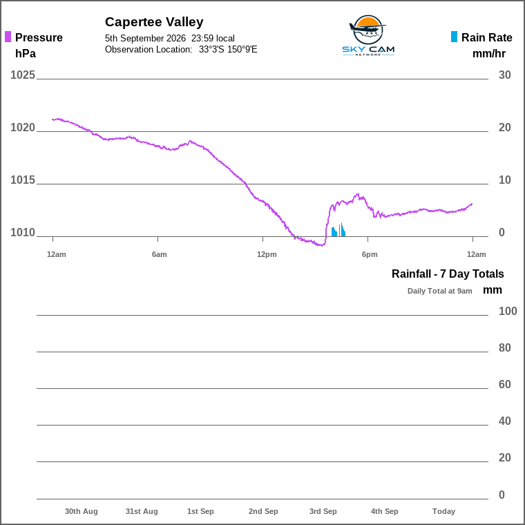 Solar / pressure
