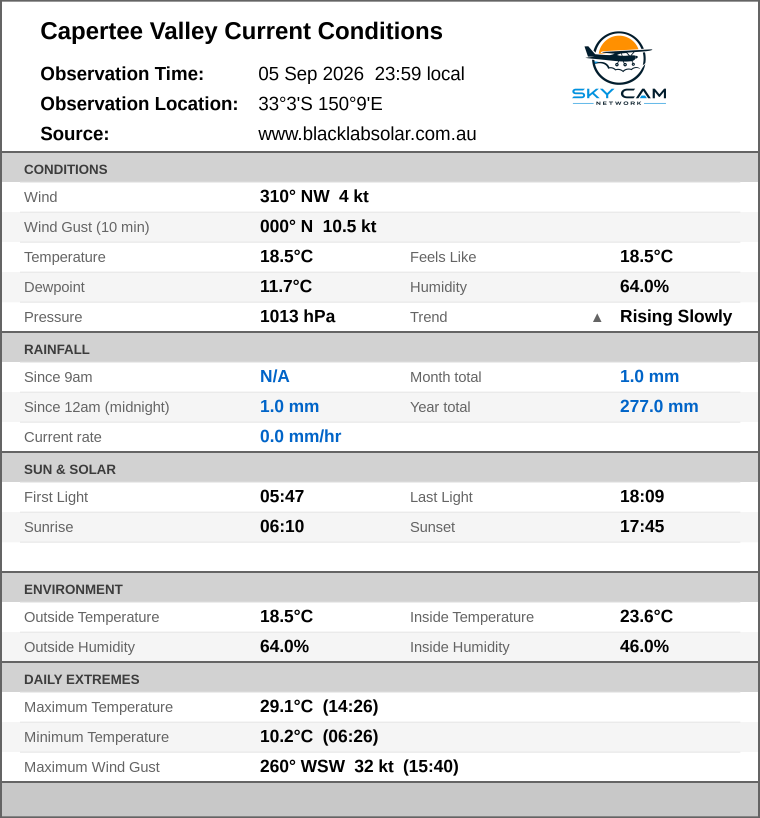 Current conditions summary