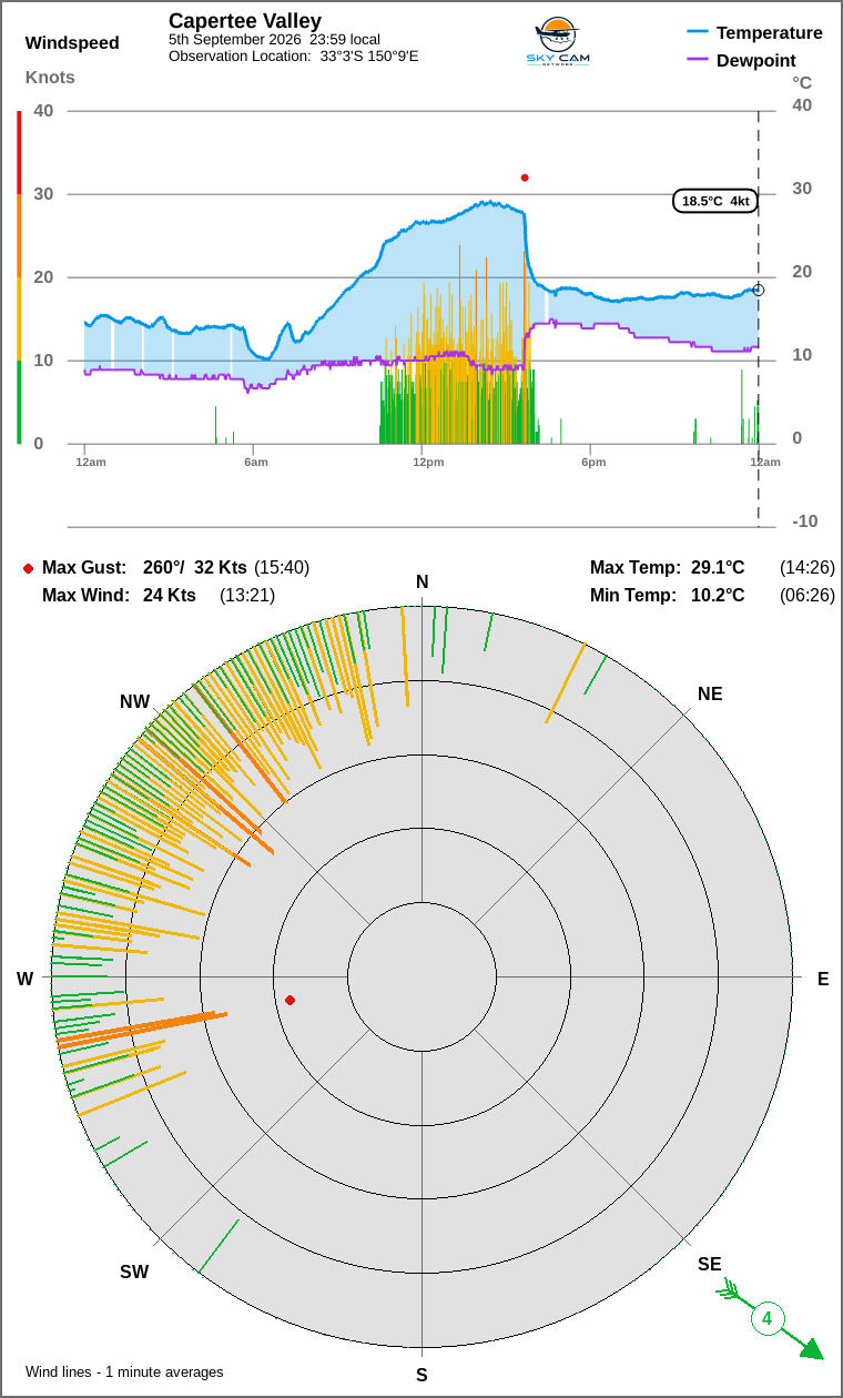 Wind and temperature