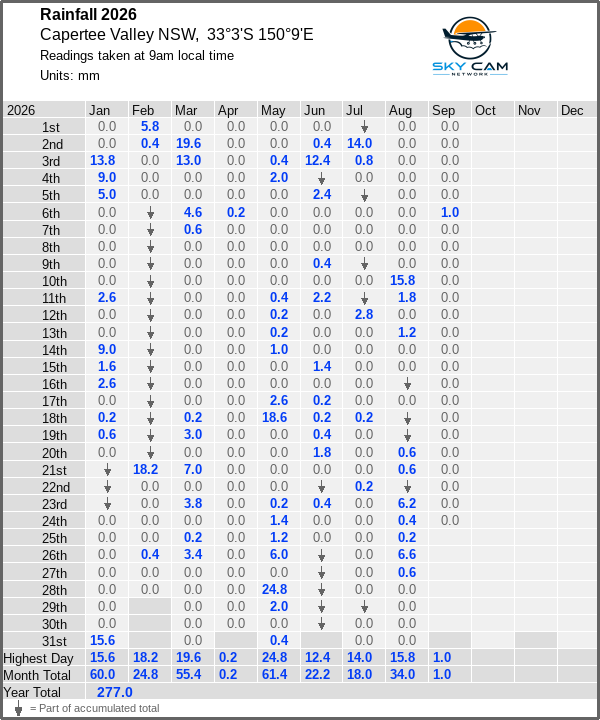Daily rainfall table