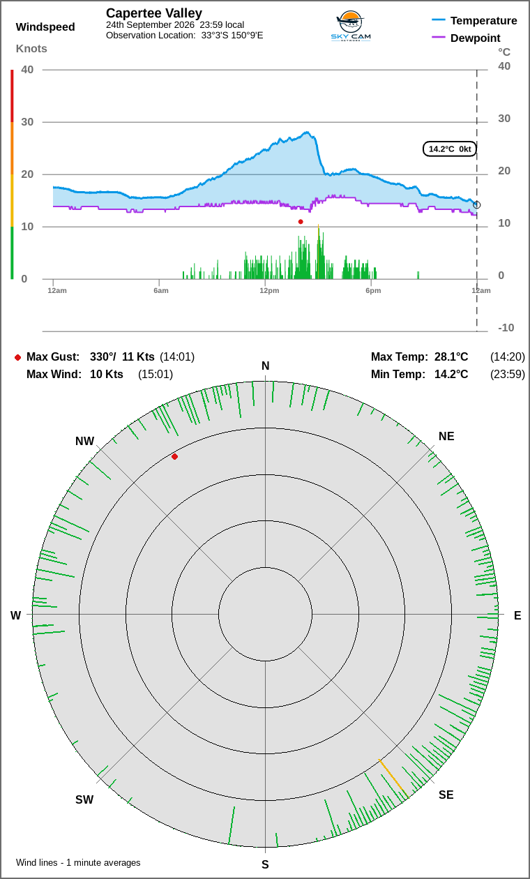 Wind and temperature