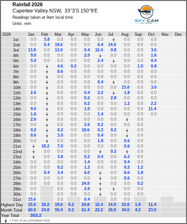 Daily rainfall table
