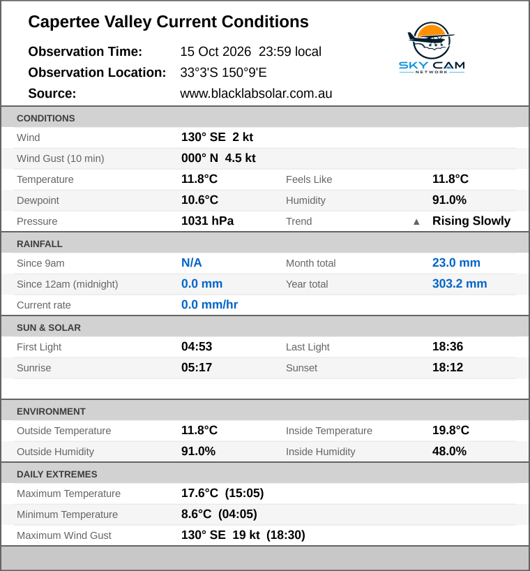 Current conditions summary