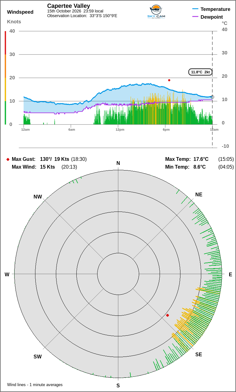 Wind and temperature
