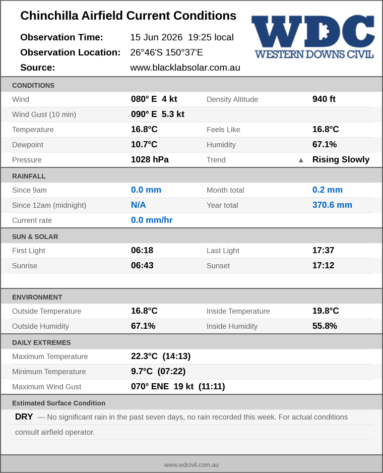Current conditions summary