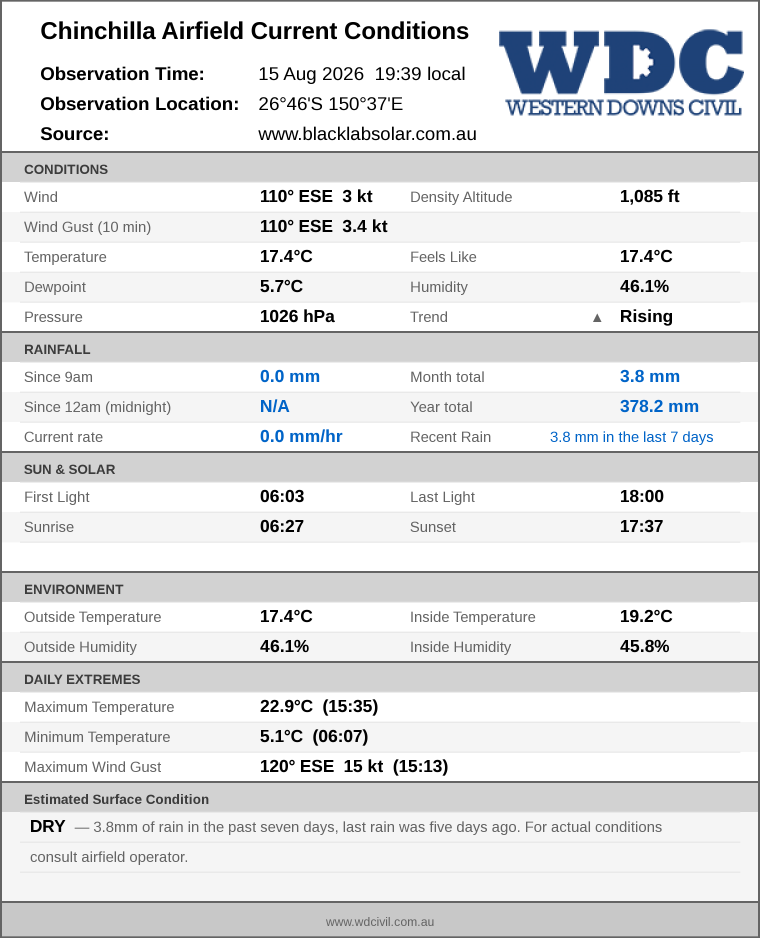 Current conditions summary