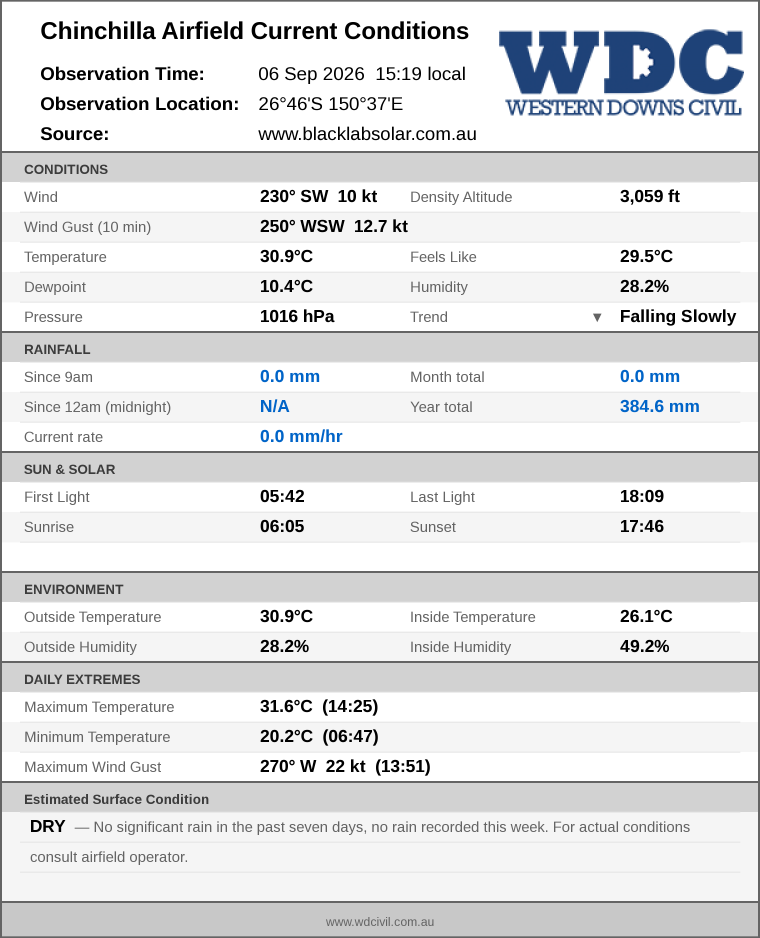 Current conditions summary