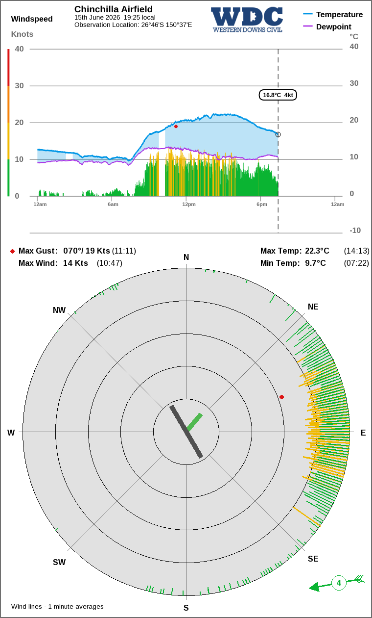 Wind and temperature
