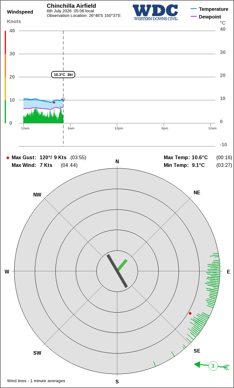 Wind and temperature