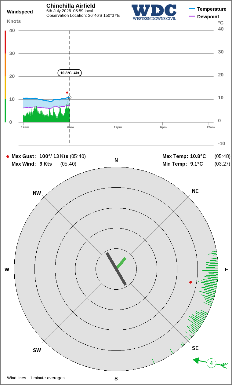 Wind and temperature