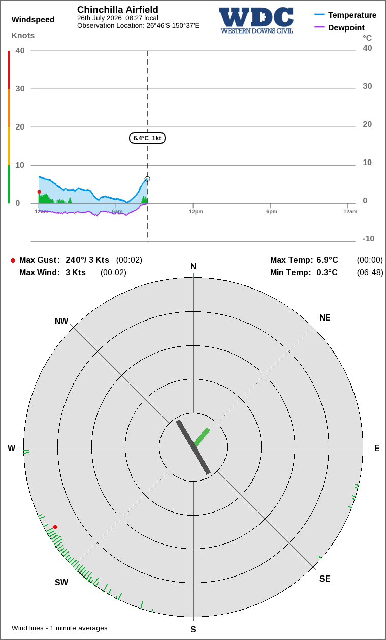 Wind and temperature