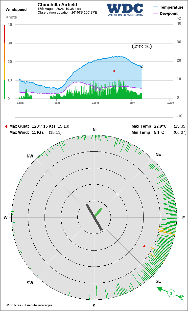 Wind and temperature