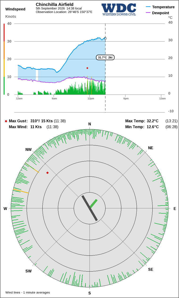 Wind and temperature