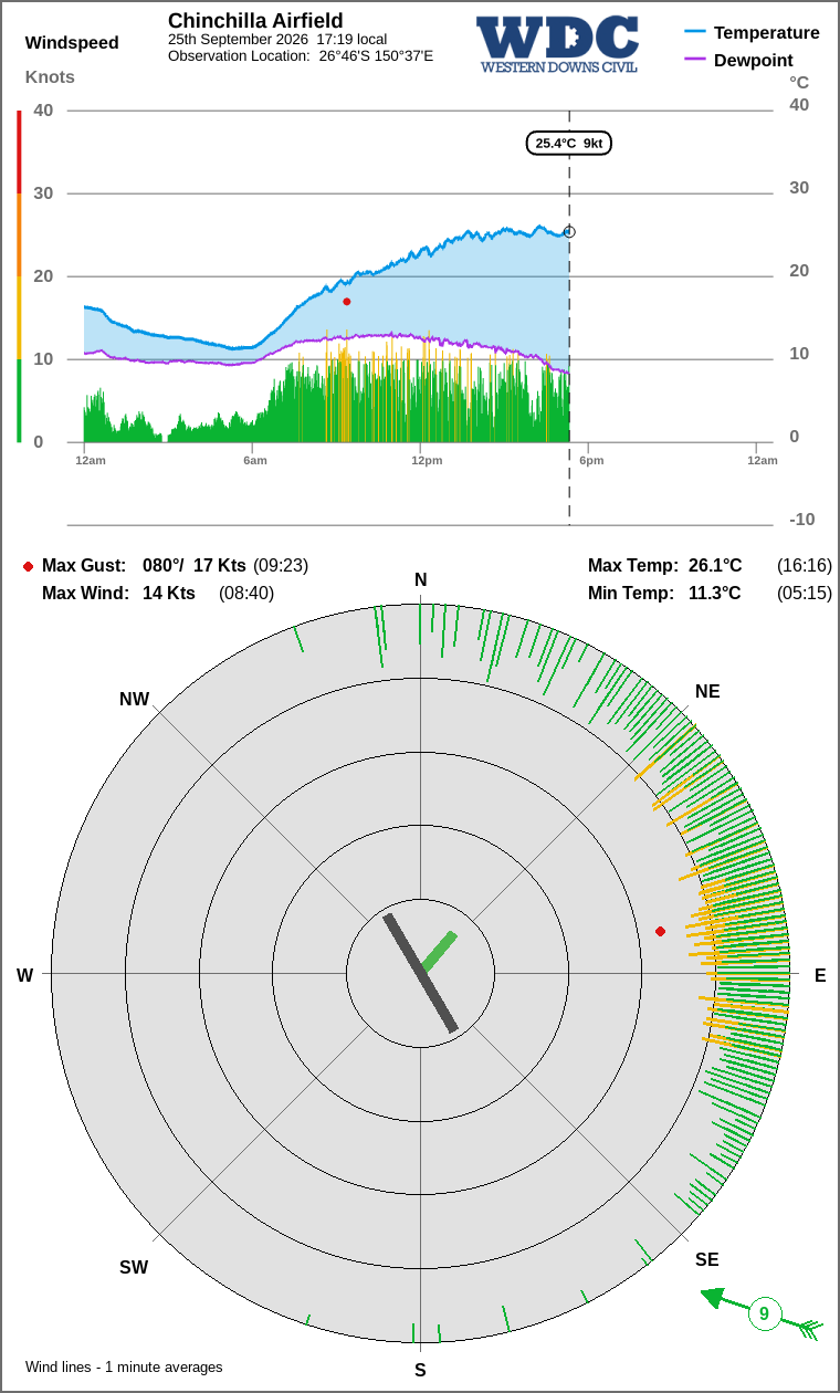 Wind and temperature