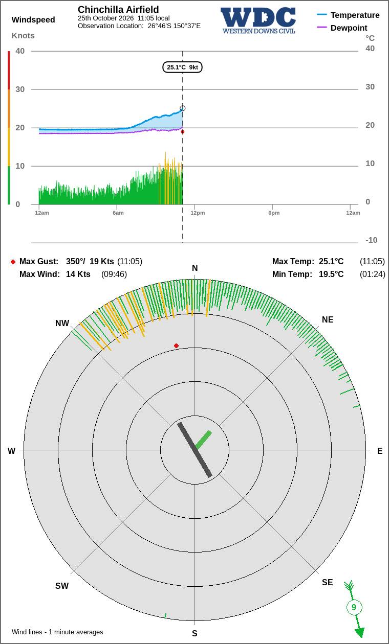 Wind and temperature