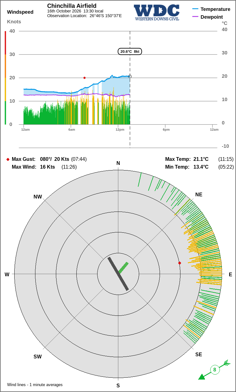 Wind and temperature