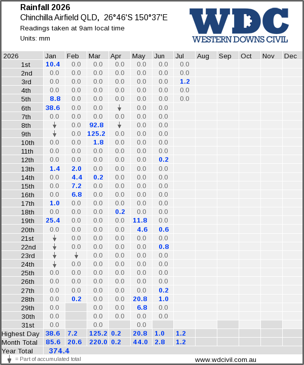Daily rainfall table