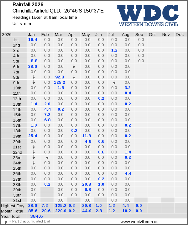 Daily rainfall table