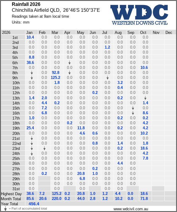 Daily rainfall table