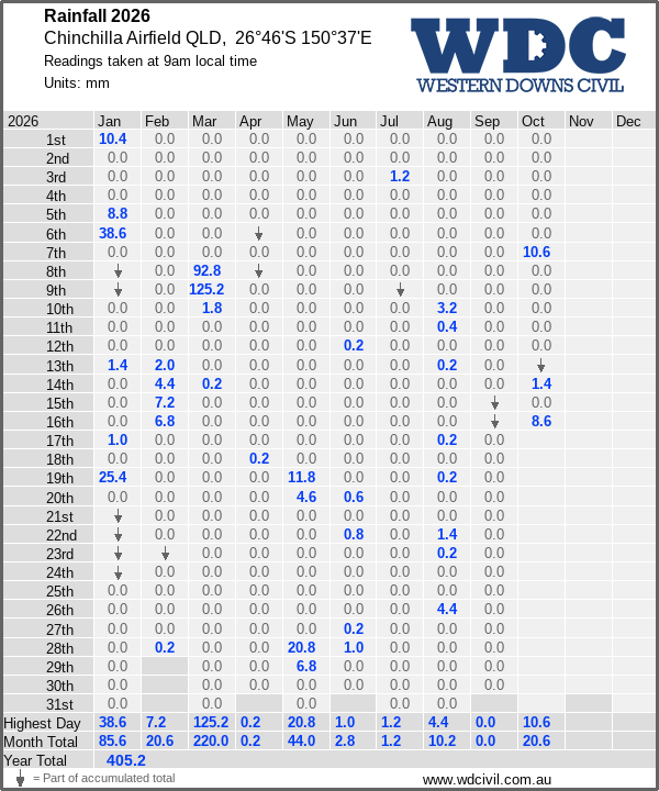 Daily rainfall table