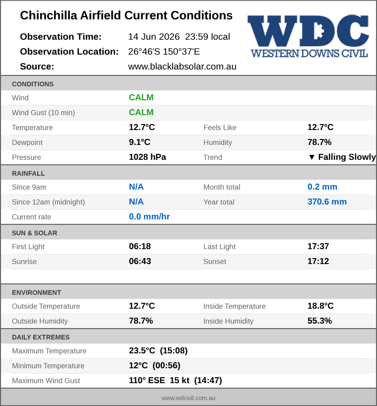 Current conditions summary
