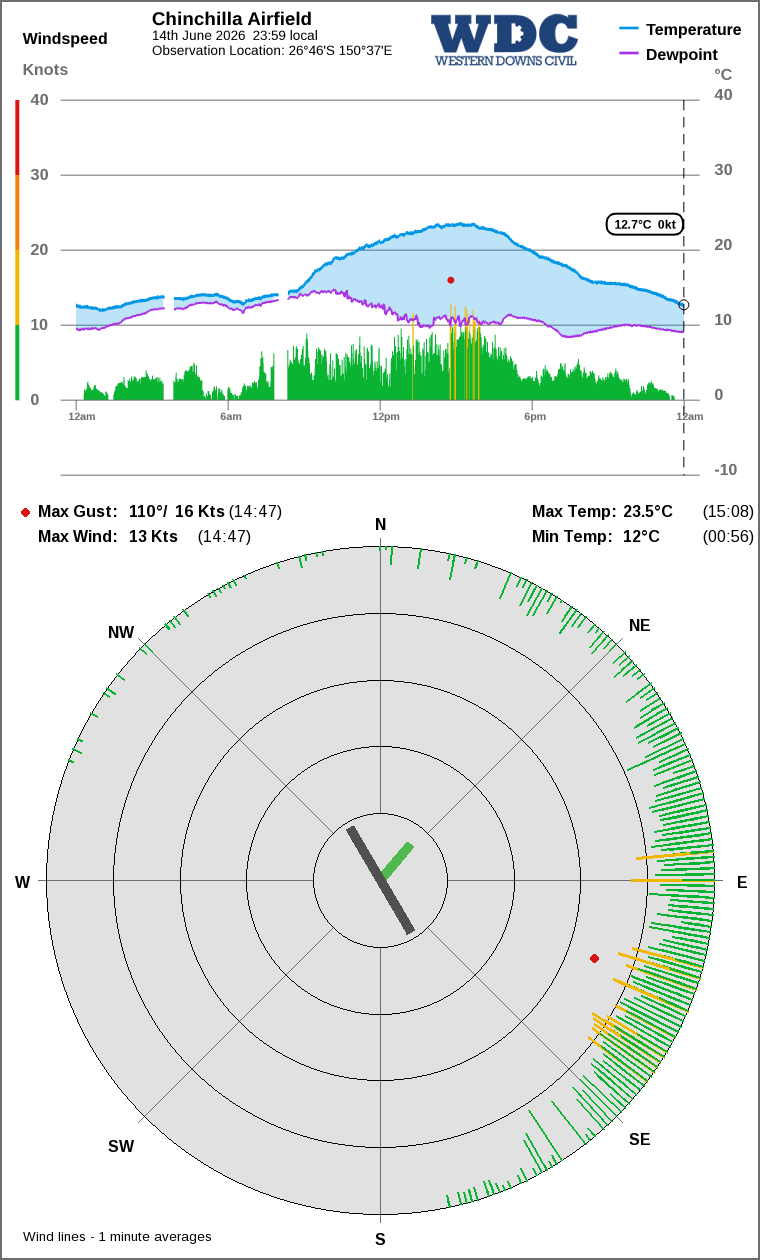 Wind and temperature