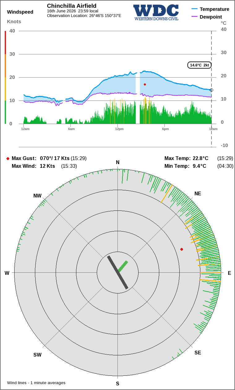 Wind and temperature