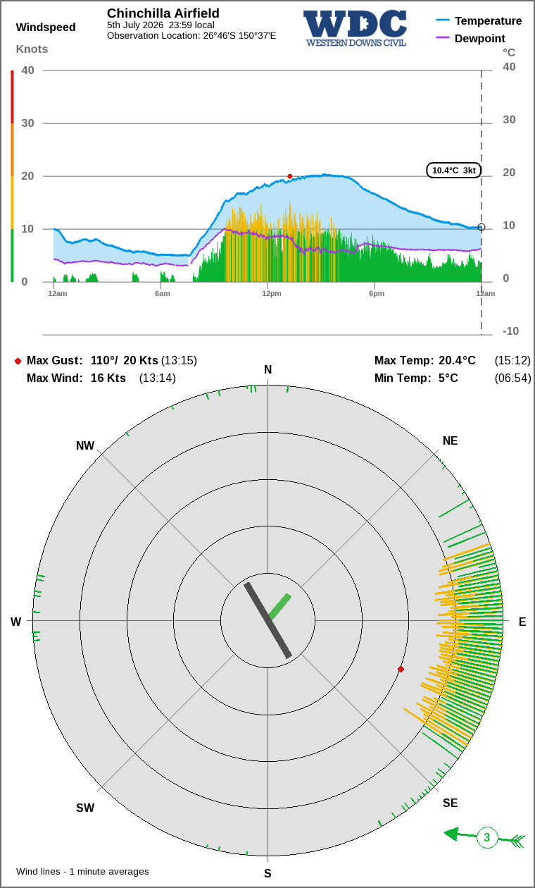 Wind and temperature